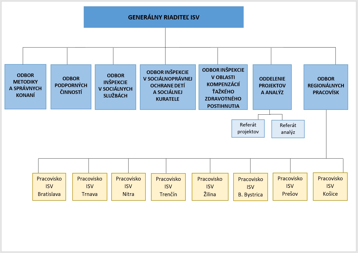 organizacna stuktura isv 01102024 | WebJET CMS Grafická schéma organizačnej štruktúry ISV.